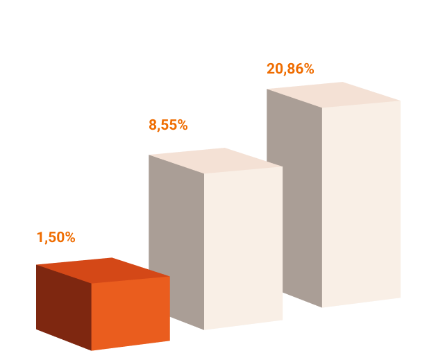 gráfico representando as taxas de Cartão de Crédito, que é 20,86%,
        de Cheque Especial, que é 8,55% e do Consignado Empresta, que é 1,85%