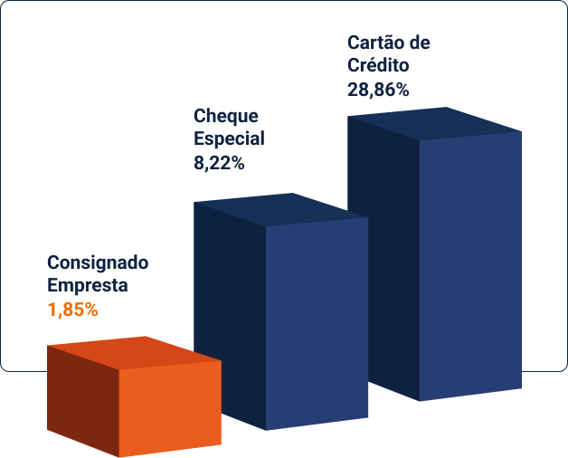 grafico que mostra um comparativo das taxas, sendo elas: cartao de credito(28,86%), cheque especial(8,22%) e consignado empresta(1,85%)
